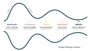 IDEO Design Process