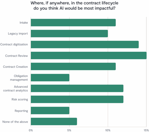 Where Will Ai Be Most Impactful? Bar chart showing which contracting tasks AI would be most helpful with