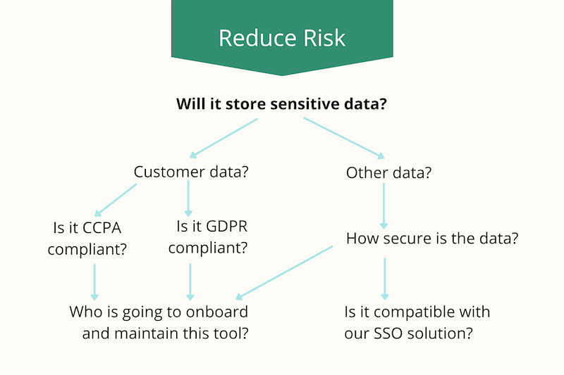 flow chart for assessing risk in the purchasing process
