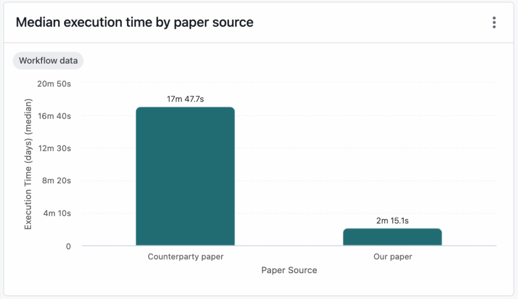 Bar chart comparing median execution times for contract management for sales by paper source. Counterparty paper shows 17 minutes 47.7 seconds, while Our paper shows 2 minutes 15.1 seconds. Execution time is represented on the y-axis.
