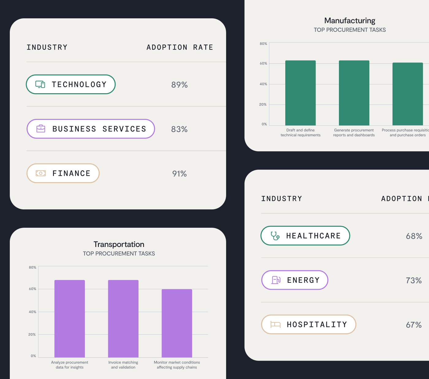 State of AI in Procurement Charts
