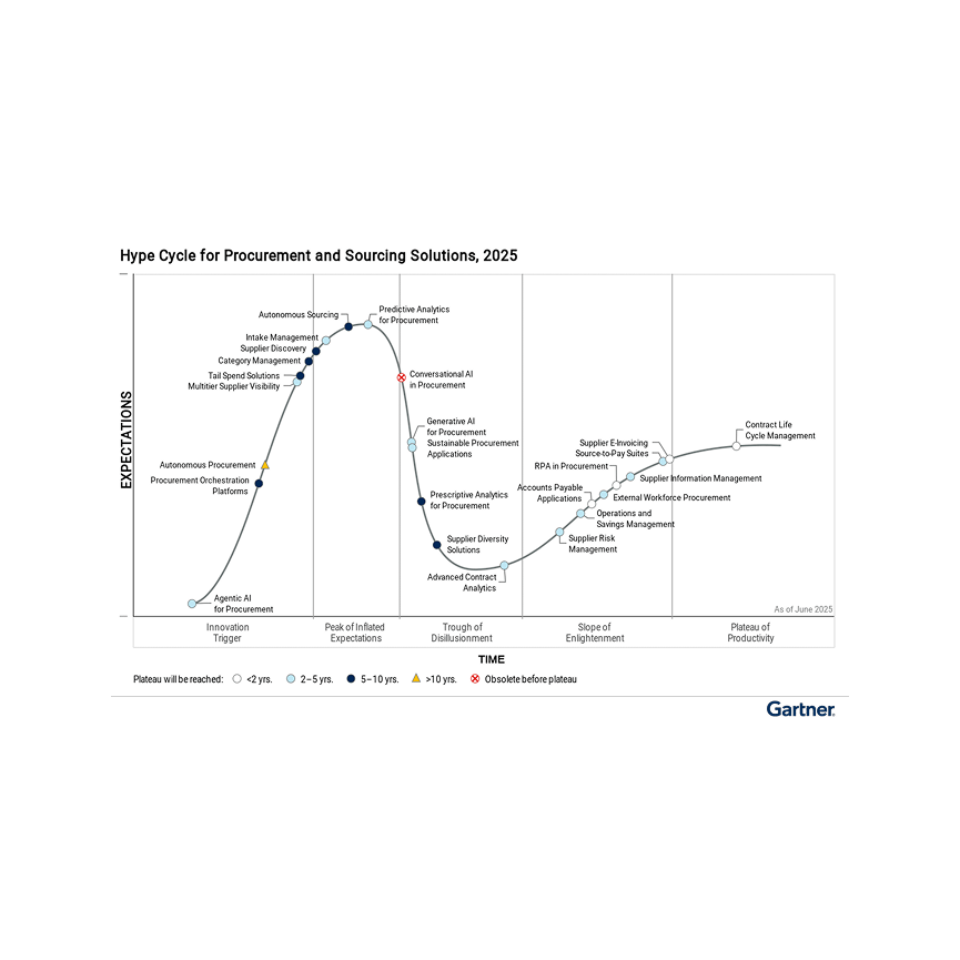Gartner Hype Cycle chart