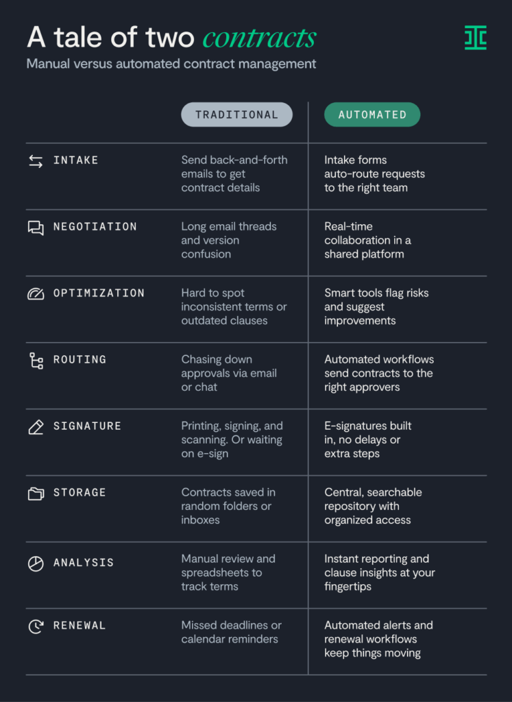 Contract Automation Software vs. Traditional Methods infographic comparing contract automation with software to traditional methods