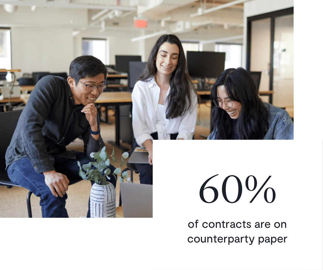 Three people sit around a table in a modern office, smiling and looking at a laptop. A text overlay reads, “60% of contracts are on counterparty paper.”.