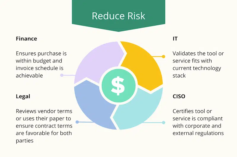 chart showing croos team collaboration in purchasing process