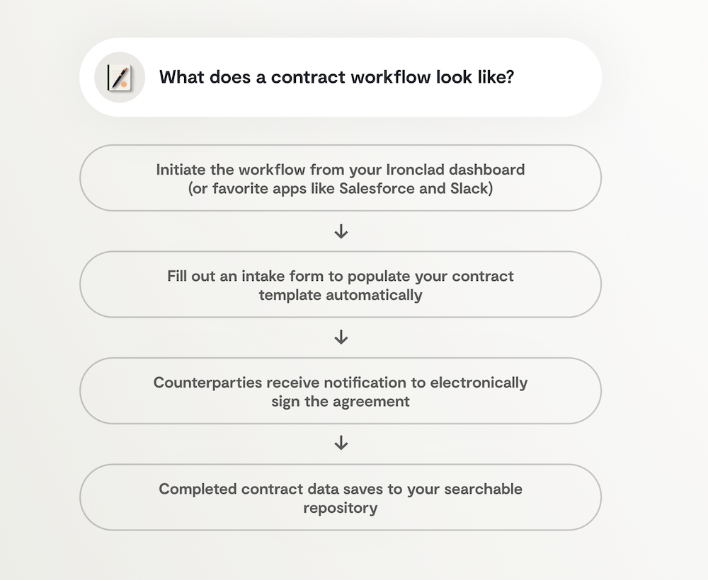 diagram of contract workflows