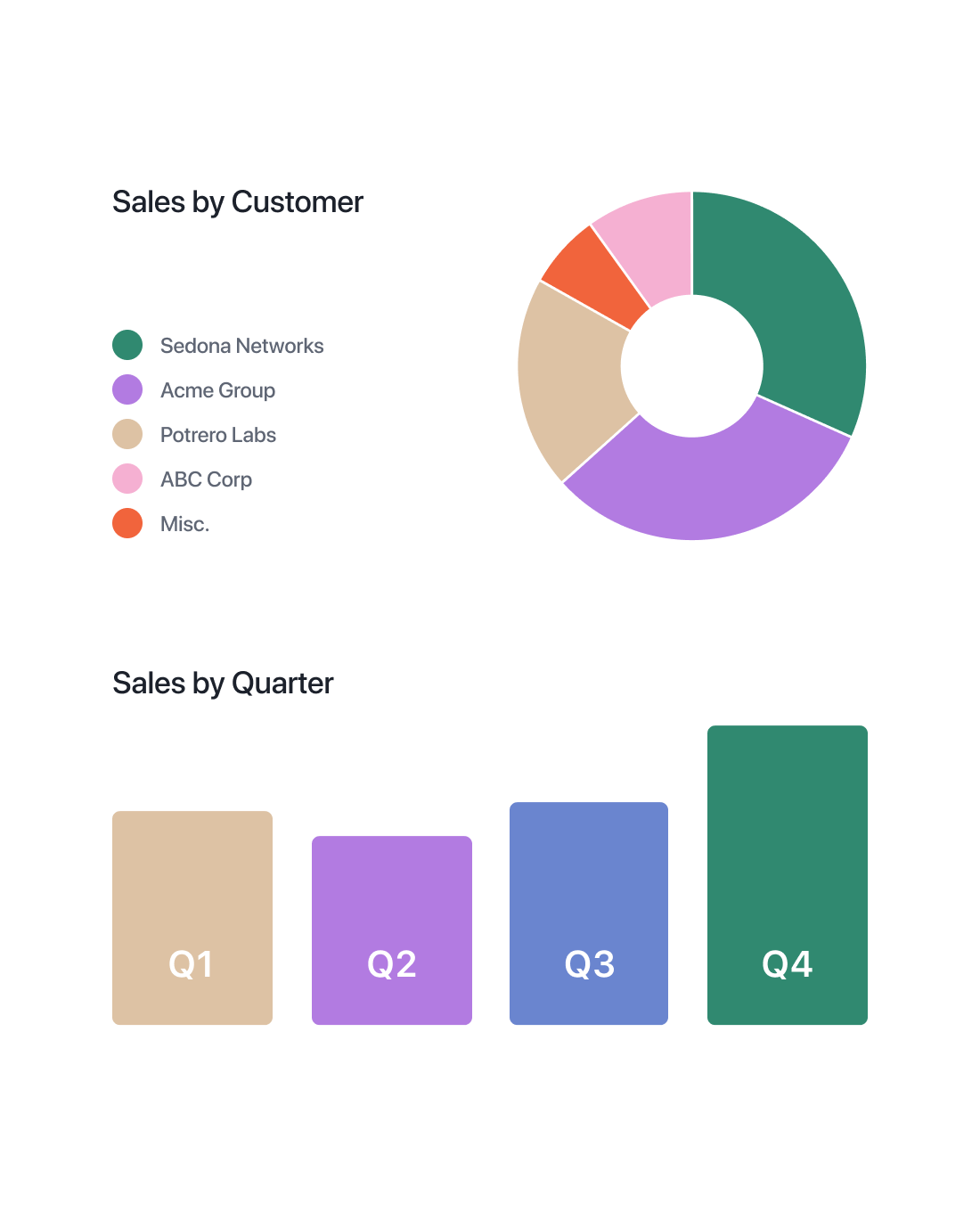 visual of two different charts - one top pie graph and a bar chart below