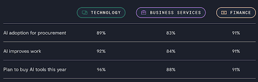 A table shows survey results for three sectors—Technology, Business Services, and Finance—on AI procurement contracting, AI improving work, and plans to buy AI tools this year, with percentages for each.