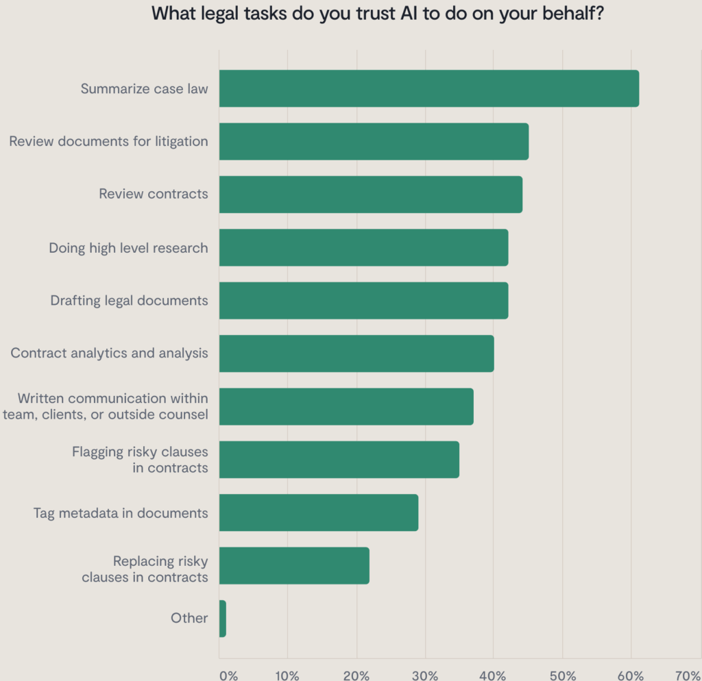 Bar chart shows trust in AI legal software for tasks like summarizing case law (over 60% trusted), reviewing litigation, contracts, legal research, analytics, communication, and flagging or replacing risky clauses.