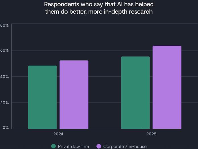 Bar chart showing percentages of private law firm and corporate/in-house respondents who say AI legal software helped them do better research: in 2024, about 50% (private) and 55% (corporate); in 2025, 50% (private) and 65% (corporate).
