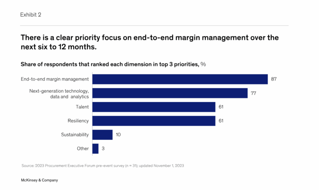 Bar chart highlighting top three business priorities: End-to-end margin management (87%), next-gen technology/data/analytics (77%), and talent (61%)—all underscoring the importance of procurement fundamentals for organizational success.
