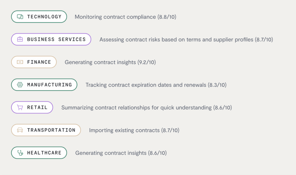 A chart listing six industries—Technology, Business Services, Finance, Manufacturing, Retail, Transportation, and Healthcare—with each industry’s key contract management or procurement AI governance task and a rating out of 10.
