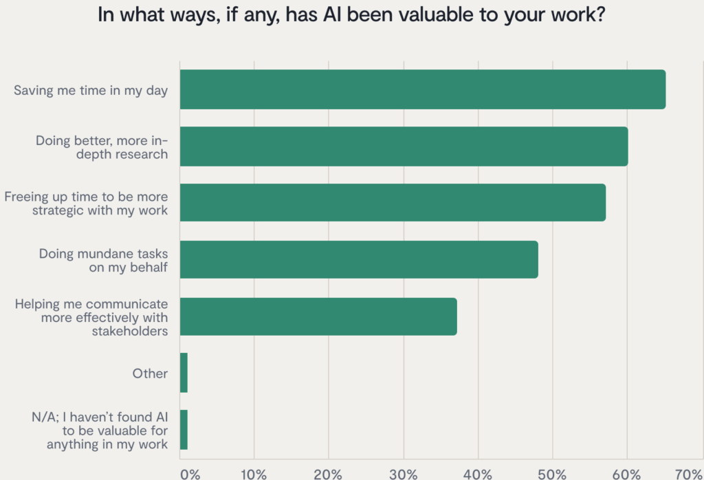 Bar chart showing ways AI has been valuable at work: most common are saving time (about 60%), better research such as AI legal research, and freeing up time for strategy; fewer cite help with mundane tasks, communication, or say AI isn