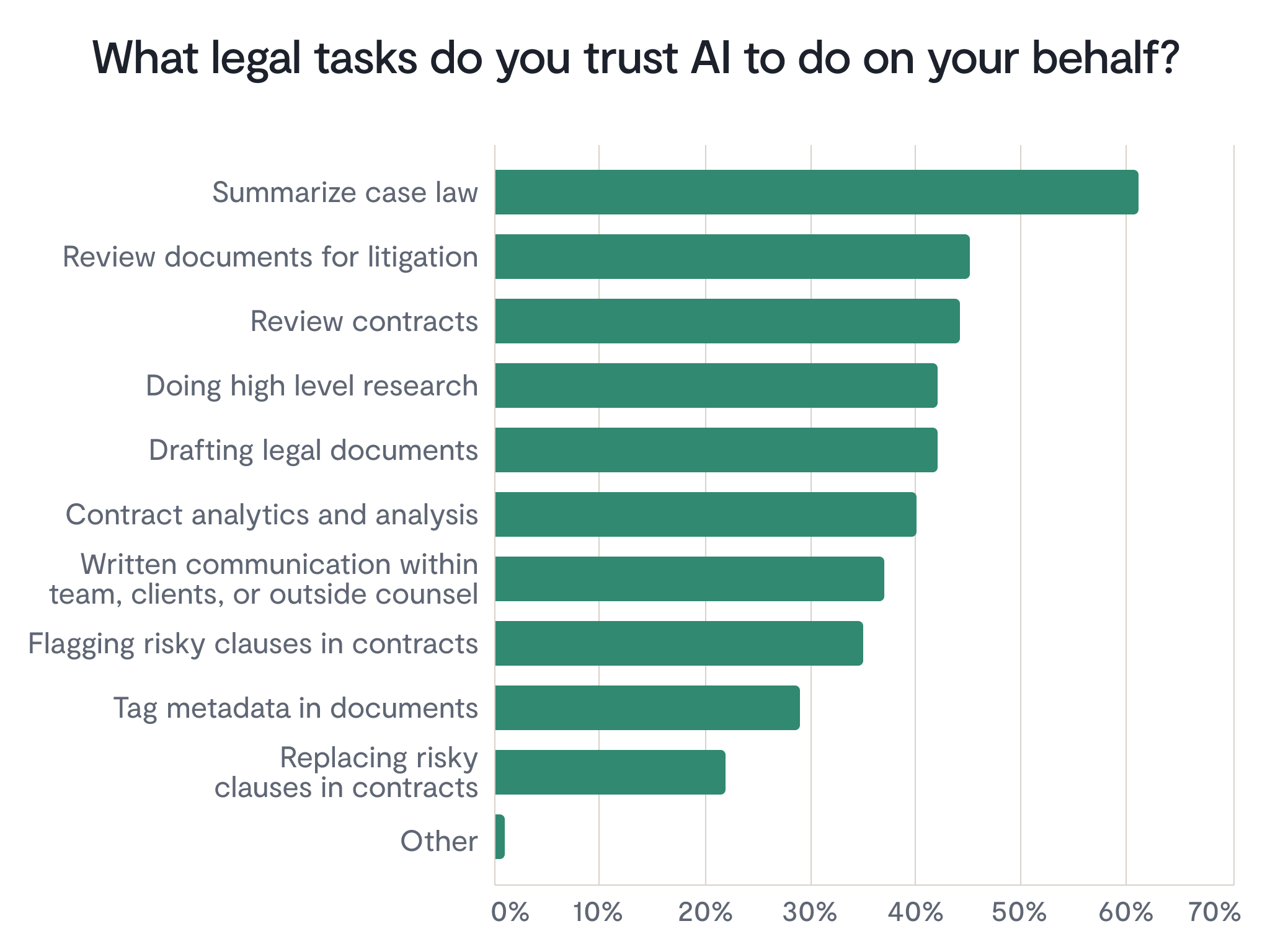 Bar chart showing which legal tasks people trust AI to do. Most selected Summarize case law (~65%), followed by Review documents for litigation and Review contracts. Least chosen were Other and Replacing risky clauses.