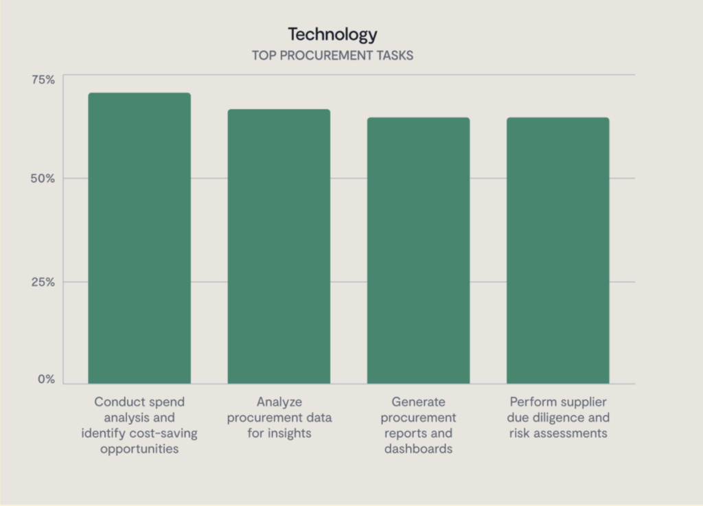 Bar chart showing top procurement tasks in technology, including DORA-based spend analysis, identifying cost-saving opportunities, analyzing procurement data for insights, generating reports and dashboards, and performing supplier due diligence and risk assessments.