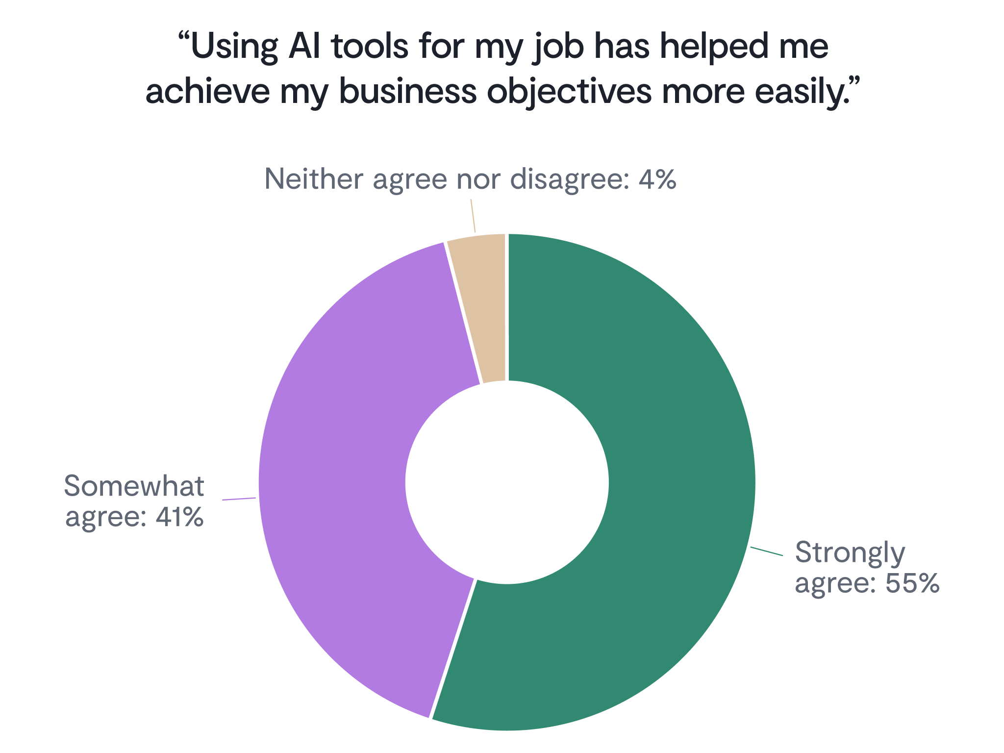 A donut chart titled “Using AI tools for my job has helped me achieve my business objectives more easily.” 55% strongly agree, 41% somewhat agree, and 4% neither agree nor disagree.