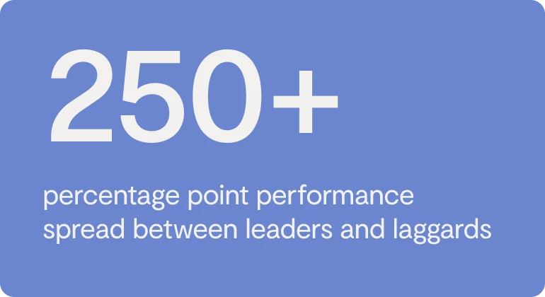 White text on a blue background reads: 250+ percentage point performance spread between leaders and laggards.