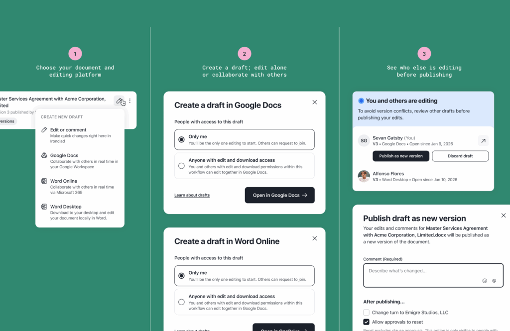 A user interface flow showing steps to edit and publish a document: 1) Choose editing platform, 2) Create a draft in Google Docs, 3) View other editors, 4) Publish as a new version, with pop-up windows for each step.