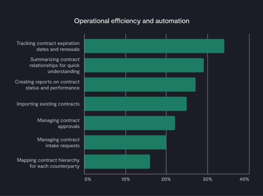 Bar chart showing tasks related to operational efficiency and automation. Highest bars: tracking contract expirations and summarizing contract relationships, both near 35%—key areas that can contribute to procurement professional burnout. Lowest: mapping hierarchy, around 15%.