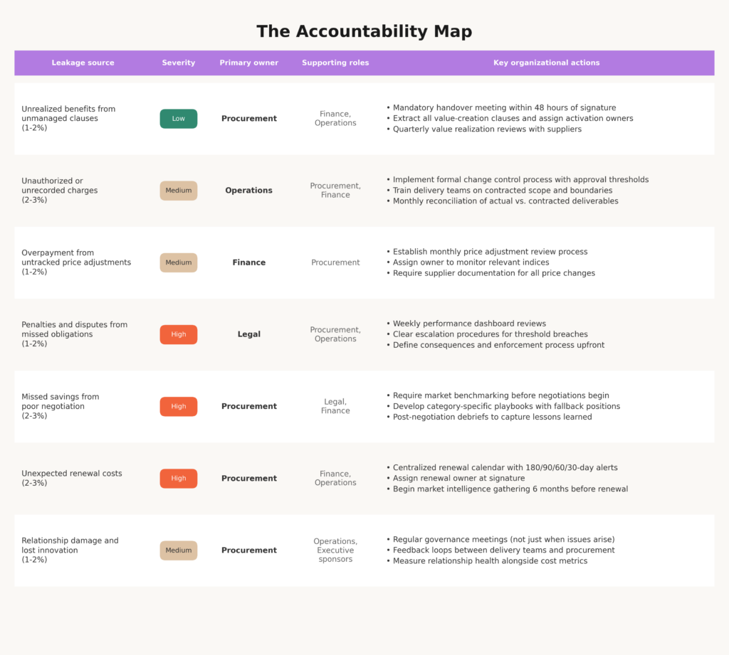 A table titled The Accountability Map displays sources of leakage, severity, primary owner, supporting roles, and key organizational actions for procurement and finance issues—including procurement professional burnout—categorized by severity and role.