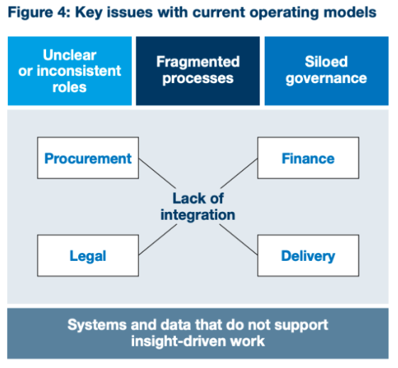 A diagram showing key issues with current operating models: unclear roles, fragmented processes, and siloed governance leading to procurement professional burnout as procurement, legal, finance, and delivery lack integration; systems and data are not supportive.
