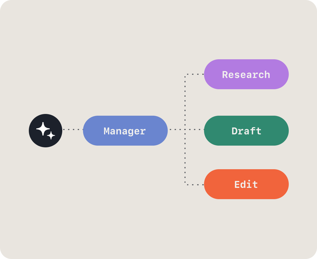 A flowchart shows a black circle with sparkles leading to a blue Manager box, which branches to Research (purple), Draft (green), and Edit (orange) boxes to help create contracts efficiently.
