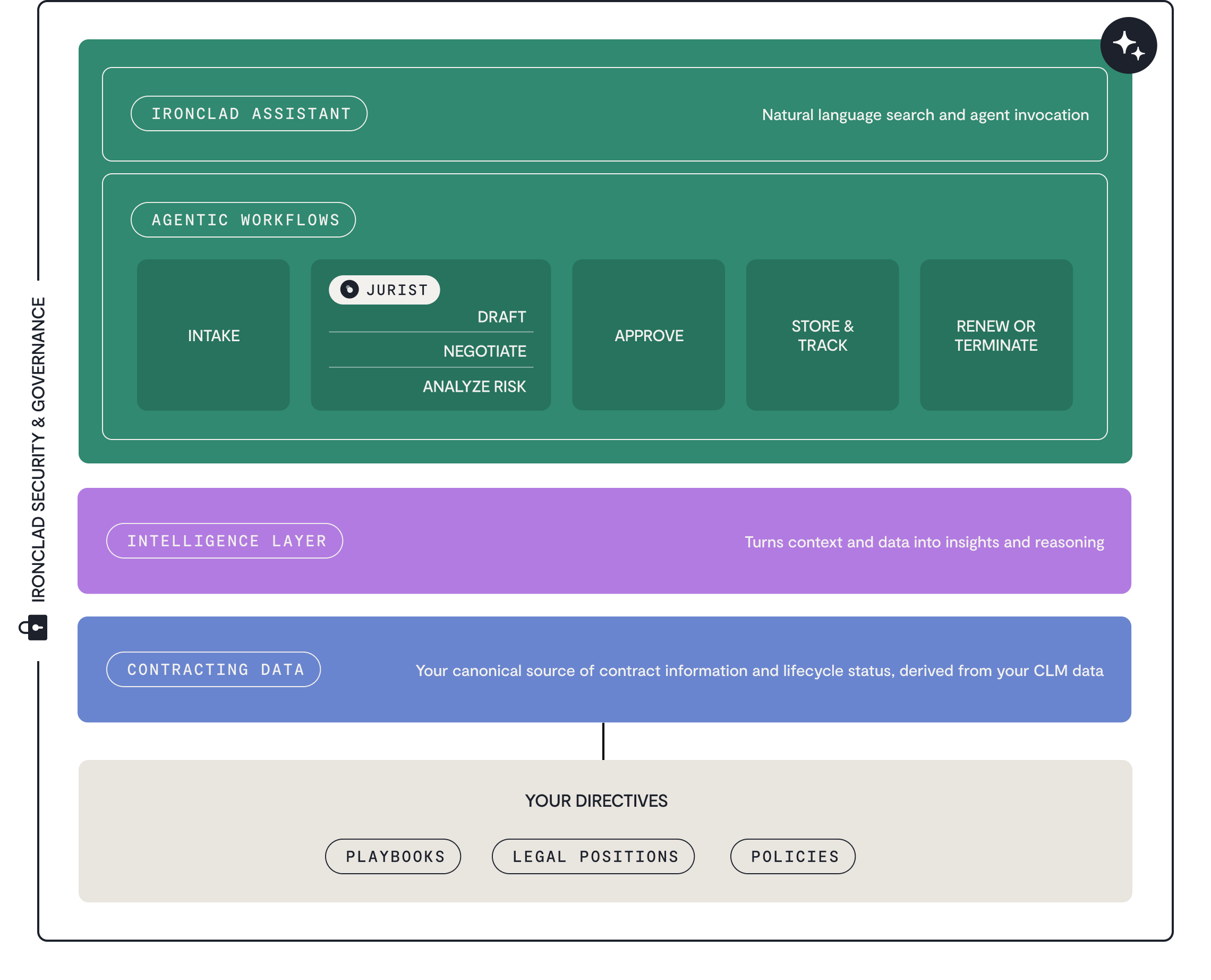 Do It All with Ironclad AI A flowchart displaying sections: Ironclad Assistant, Agentic Workflows (Intake, Jurist, Draft, Negotiate, Analyze Risk, Approve, Store & Track, Renew or Terminate), Intelligence Layer, Contracting Data, and Your Directives.