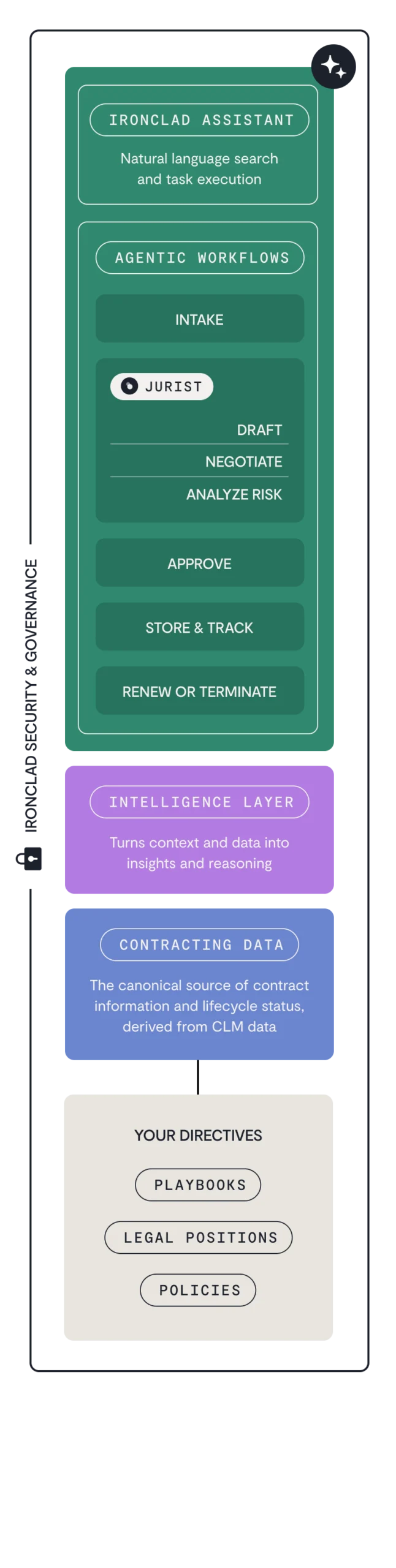Do It All with Ironclad AI A vertical flowchart showing Ironclad Assistant functions: natural language search, agentic workflows with steps like draft and approve, a jurist button, an intelligence layer to create contracts, contracting data, and user directives.