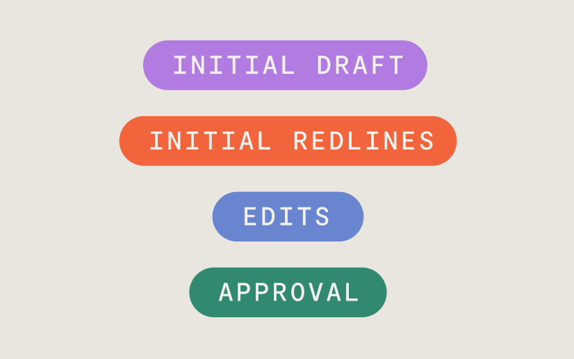 A flowchart with four colored rounded rectangles labeled: INITIAL DRAFT (purple), INITIAL REDLINES (orange), EDITS (blue), and APPROVAL (green), arranged vertically on a light background.