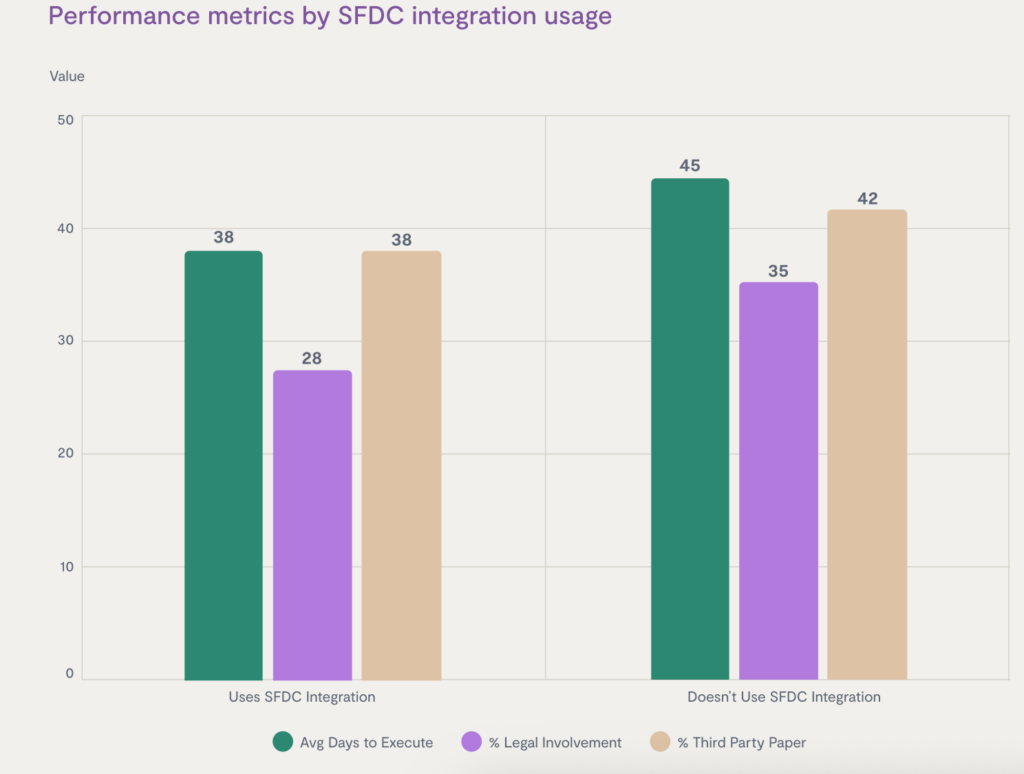 Bar chart comparing performance metrics for buy-side users with SFDC integration versus those without. Users show lower avg days to execute (38 vs 45) and % legal involvement (28% vs 35%), but similar % third party paper (38% vs 42%).