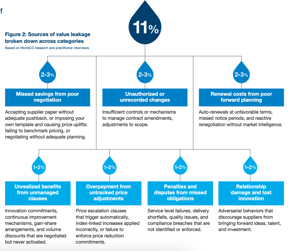 Infographic showing Sources of value leakage on the buy-side as a blue circle with 11%. Six labeled boxes list causes, including poor negotiation, unauthorized changes, poor planning, unmanaged clauses, overpayment, disputes, and relationships.