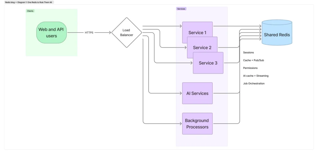 Diagram showing Web and API users accessing services via a load balancer. All services leverage Redis for caching, Pub/Sub, permissions, data streaming, and job orchestration across Service 1-3, AI Services, and Background Processors.