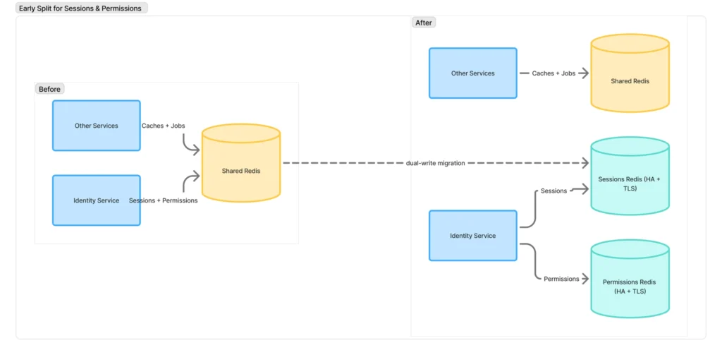A diagram showing a system change: before, other and identity services use a shared Redis for caches, jobs, sessions, and permissions; after, sessions and permissions use separate Redis instances via dual-write Redis integration.