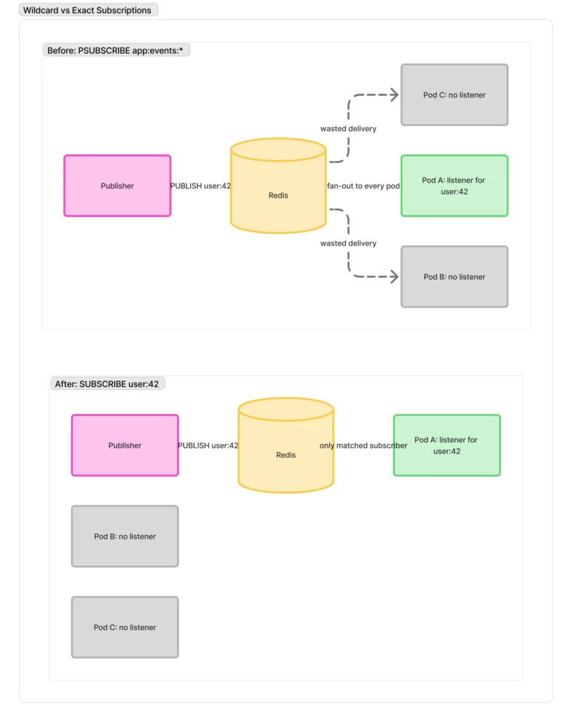 A diagram compares Redis PUBSUB wildcard (fan-out to all pods) vs. exact Redis subscriptions (targeted delivery), showing reduced wasted deliveries and only matched subscribers receiving messages after optimization.