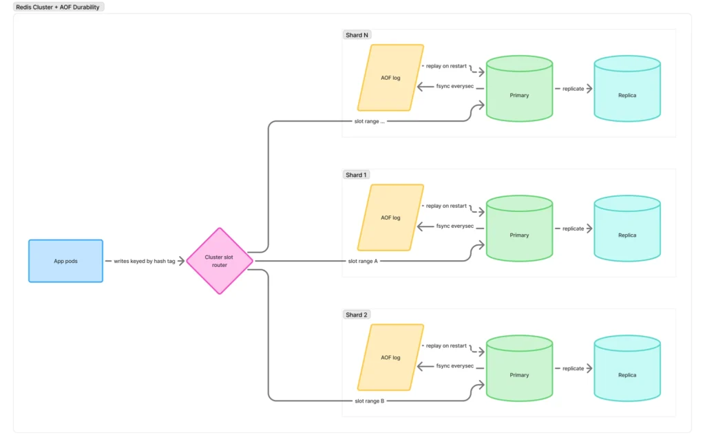 Diagram showing Redis Cluster AOF durability: app pods write to a redis cluster slot router, directing traffic to three shards. Each shard has an AOF log, primary node, and replica, with data replication between the redis primary and replica.