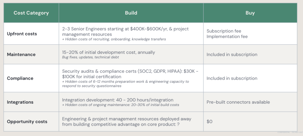 A comparison table of build vs buy costs for software—including jurist for Microsoft Word—listing cost categories: upfront, maintenance, compliance, integrations, and opportunity costs, with specific details and figures for each option.
