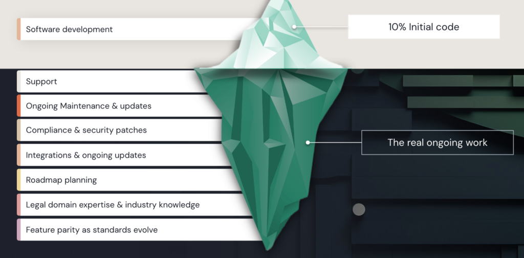 An iceberg diagram showing Software development and 10% initial code above water, with areas below labeled Support, Ongoing Maintenance & updates—including tasks like jurist for Microsoft Word—illustrating the hidden ongoing work.