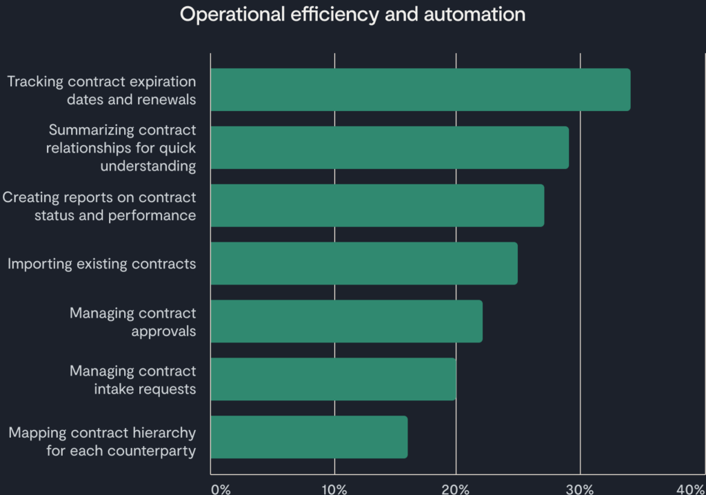 Bar chart showing top tasks for operational efficiency and automation, with Tracking contract expiration dates and renewals highest at close to 35% and Mapping contract hierarchy lowest at about 15%. This analysis helps avoid pitfalls like Sullivan & Cromwell AI hallucination, ensuring accurate identification of key priorities.