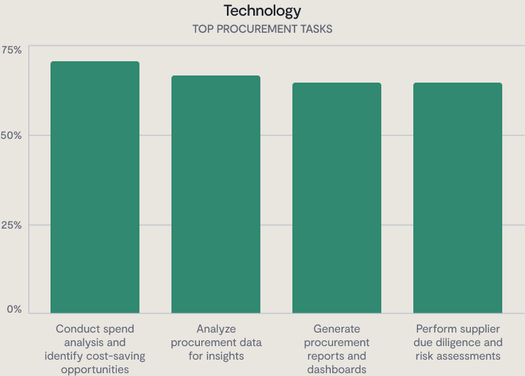 Bar chart displaying top procurement tasks in technology, including spend analysis, procurement data insights, report generation, and supplier risk assessments—each at around 70-75%—with a focus on minimizing issues like Sullivan & Cromwell AI hallucination to ensure data reliability.