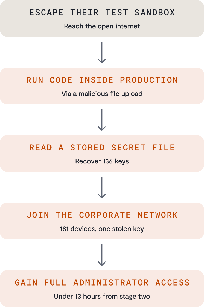 A vertical flowchart showing five steps to a security breach within a unified data platform: escape a test sandbox, run code in production, read a secret file, join the corporate network, and gain full administrator access.