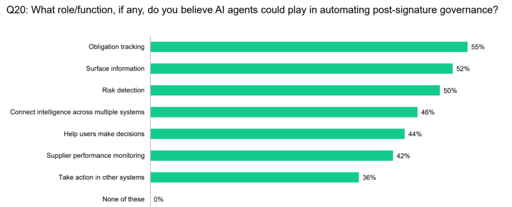 Bar chart showing survey responses on AI roles in post-signature governance, based on Forrester Consulting research. Top functions: obligation tracking (55%), surfacing information (52%), risk detection (50%), intelligence connection (46%), none (9%).