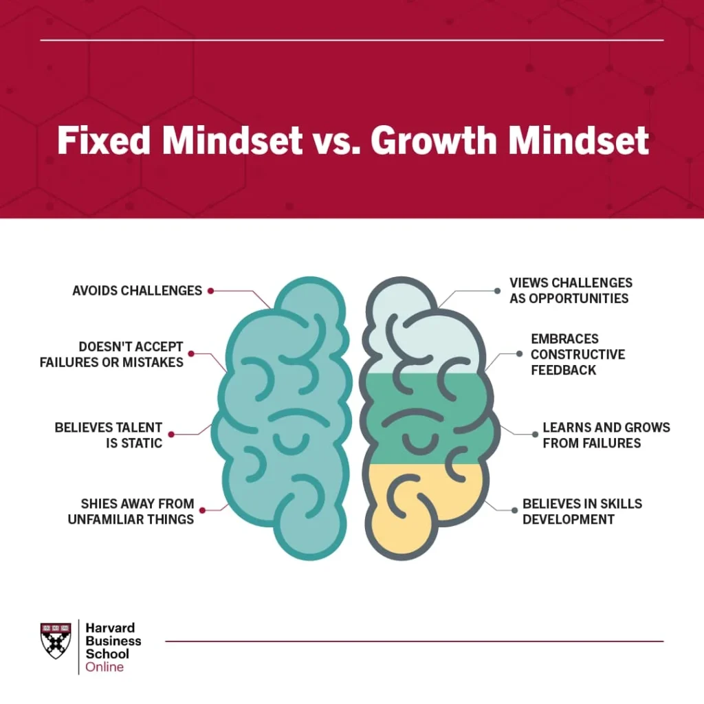 Two illustrated brains side by side compare fixed vs. growth mindset traits, listing attributes for each—including approaches to CLM sales integrations—with the Harvard Business School Online logo at the bottom left.