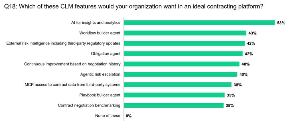 Bar chart showing preferred CLM features, based on Forrester Consulting research. AI for insights and analytics leads at 53%, followed by Workflow builder agent at 43%. The rest range from 42% to 35%; None of these is at 0%.