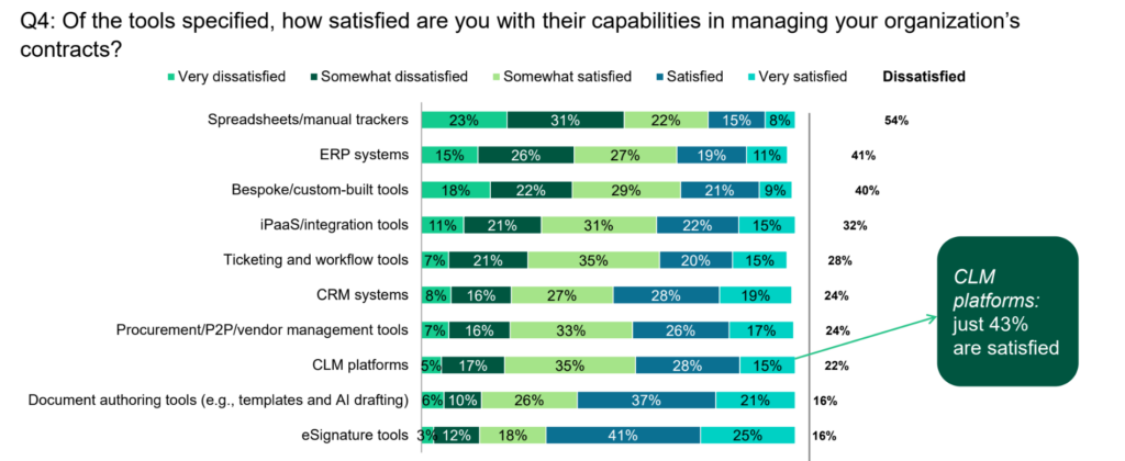 Bar chart showing satisfaction with contract management tools. According to Forrester Consulting research, CLM platforms have only 43% satisfaction, the lowest among listed tools. Spreadsheets/manual trackers have the highest dissatisfaction at 54%.