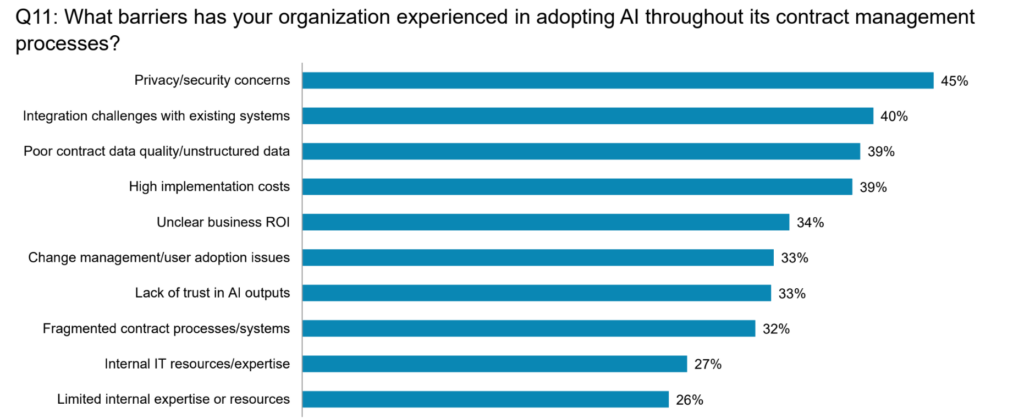 Bar chart showing top AI adoption barriers in contract management, based on Forrester Consulting research: privacy/security concerns (45%), integration challenges (40%), poor data (39%), high costs (39%), unclear ROI (34%), and other issues (26–33%).
