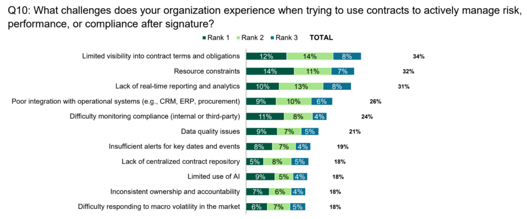 Bar chart showing organizational challenges in using contracts post-signature, such as limited visibility, manual processes, poor integration, compliance monitoring, data issues, alert insufficiency, repository search, AI use, and ownership—insights highlighted by recent Forrester Consulting research.