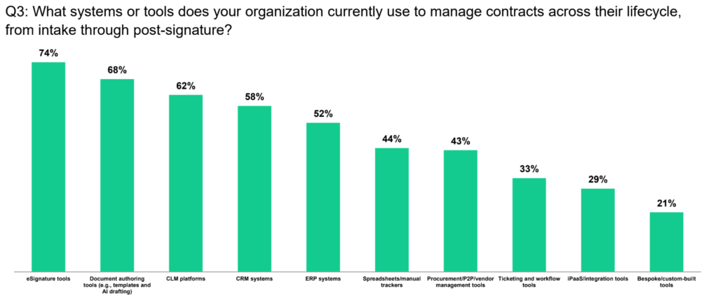 Bar chart displaying popular systems for contract management, based on Forrester Consulting research: eSignature tools (74%), document authoring (68%), CLM platforms (62%), CRM (58%), ERP (52%), spreadsheets/email (44%), procurement/PPM (43%), ticketing/workflow (33%), PSA/integration (29%), and bespoke tools (21%).