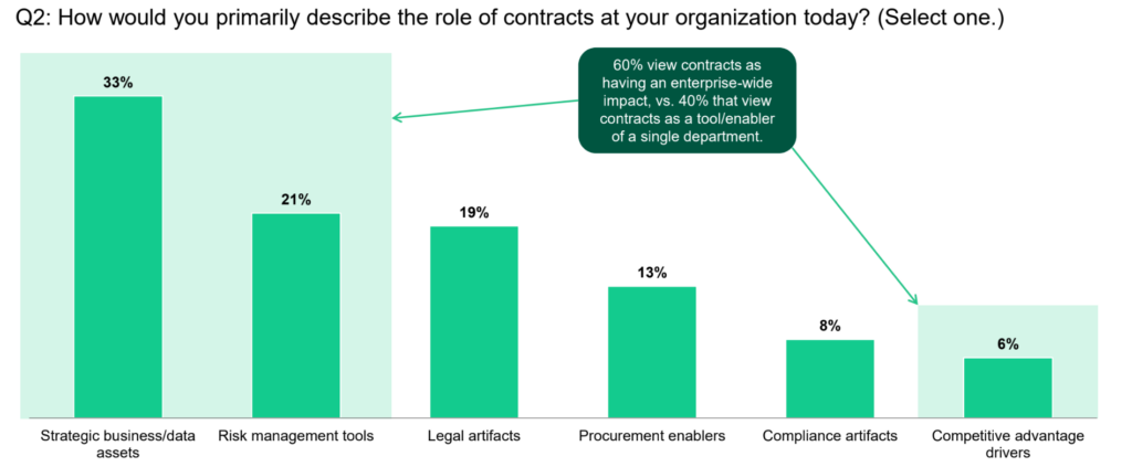 Bar graph showing survey responses on the primary role of contracts in organizations today: 33% strategic assets, 21% risk tools, 19% legal artifacts, 13% procurement enablers, 8% compliance, and 6% competitive drivers.