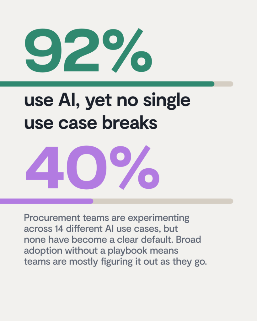 An Ironclad State of AI in Procurement survey infographic showing that while 92% of teams use AI, no single use case exceeds 40%, reflecting 14 different experimental applications without a clear industry standard.