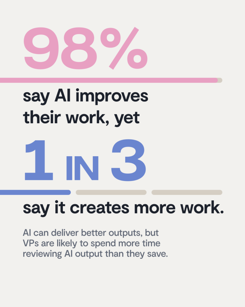 An infographic from the Ironclad state of AI in procurement survey reports that 98% of people say AI improves their work, yet 1 in 3 say it creates more work, with VPs often spending more time reviewing AI output than they save.